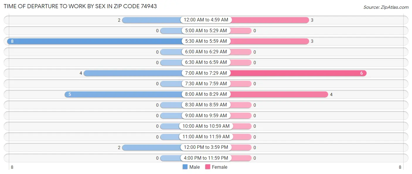Time of Departure to Work by Sex in Zip Code 74943