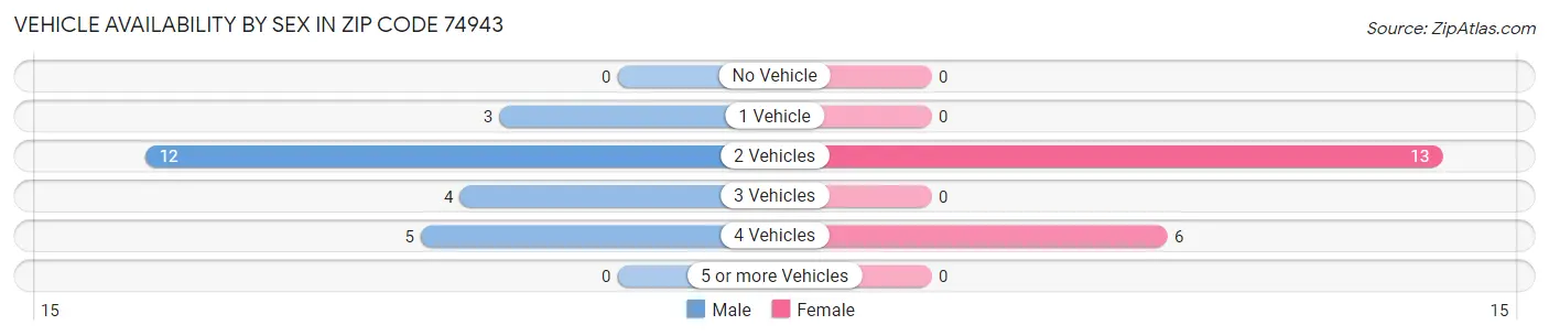 Vehicle Availability by Sex in Zip Code 74943