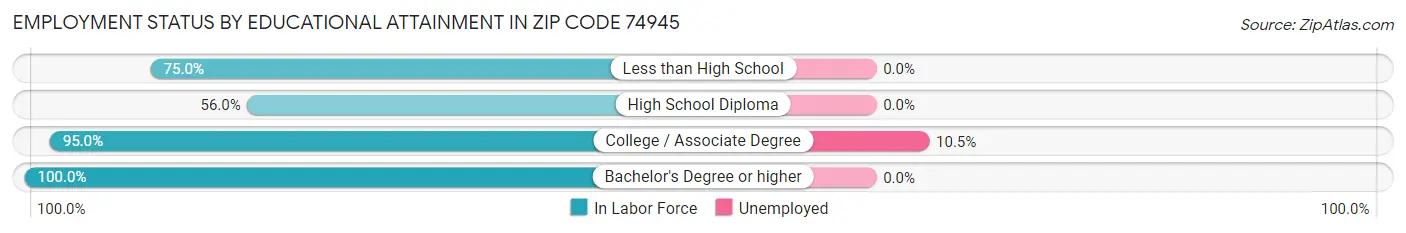 Employment Status by Educational Attainment in Zip Code 74945