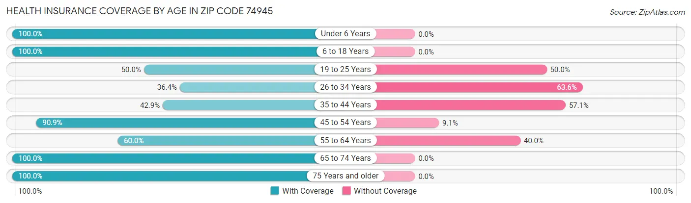 Health Insurance Coverage by Age in Zip Code 74945