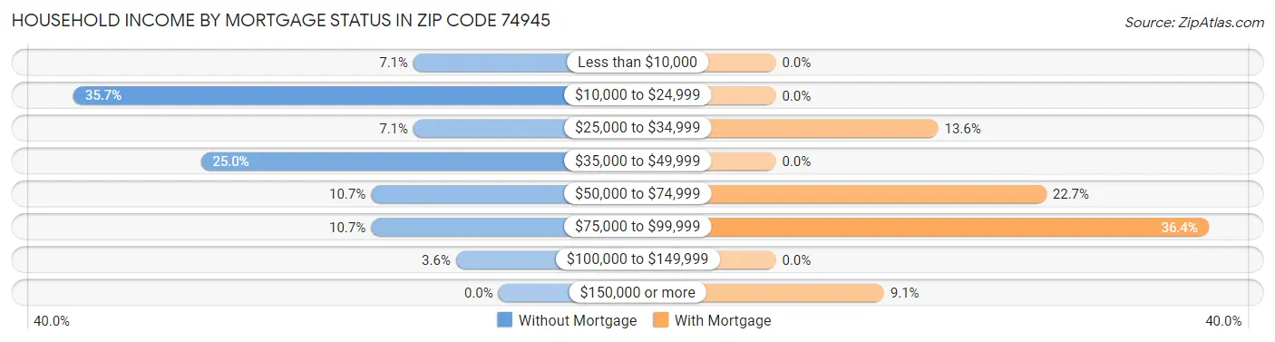 Household Income by Mortgage Status in Zip Code 74945