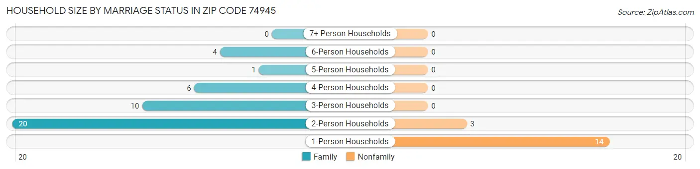 Household Size by Marriage Status in Zip Code 74945