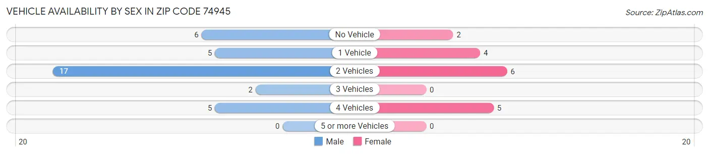 Vehicle Availability by Sex in Zip Code 74945