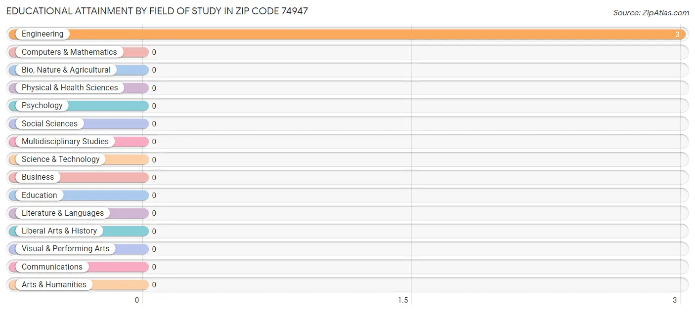 Educational Attainment by Field of Study in Zip Code 74947