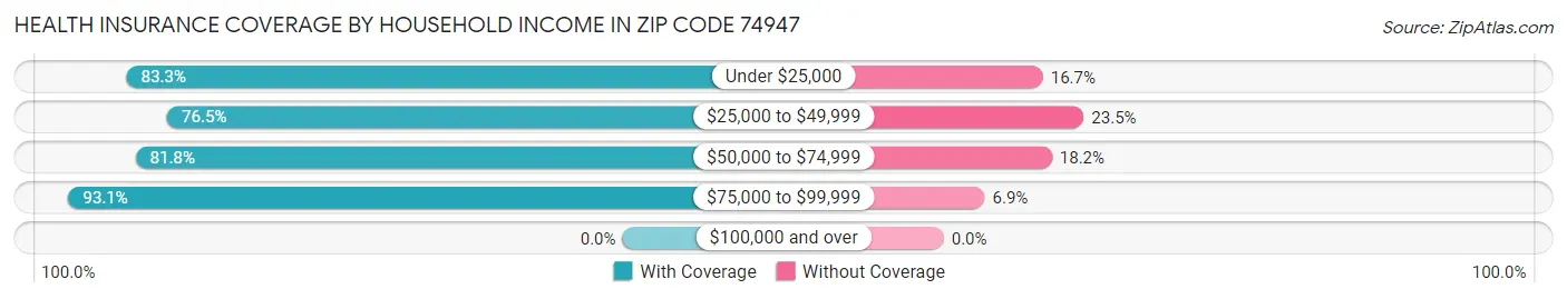 Health Insurance Coverage by Household Income in Zip Code 74947