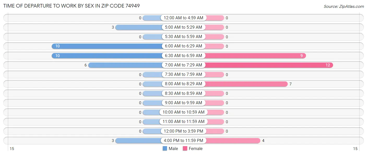 Time of Departure to Work by Sex in Zip Code 74949
