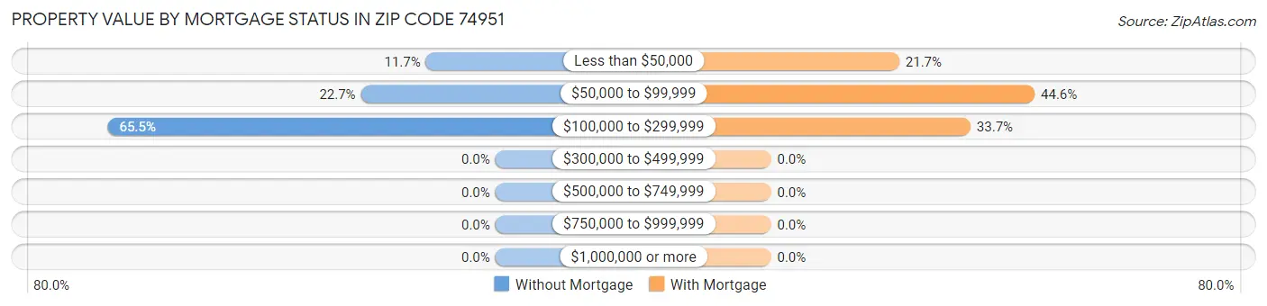 Property Value by Mortgage Status in Zip Code 74951