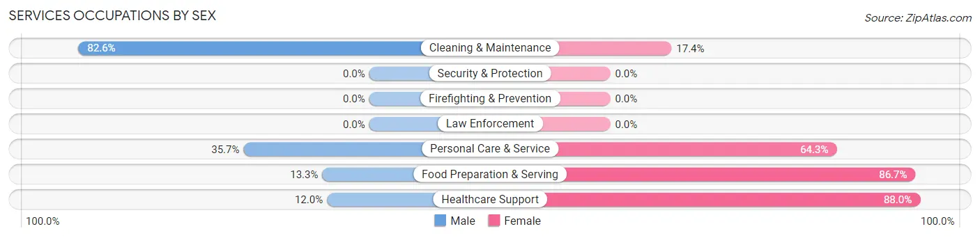 Services Occupations by Sex in Zip Code 74951