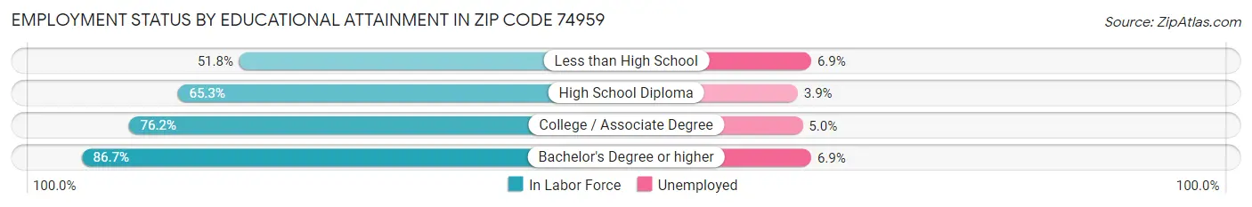 Employment Status by Educational Attainment in Zip Code 74959