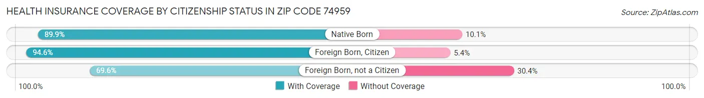 Health Insurance Coverage by Citizenship Status in Zip Code 74959