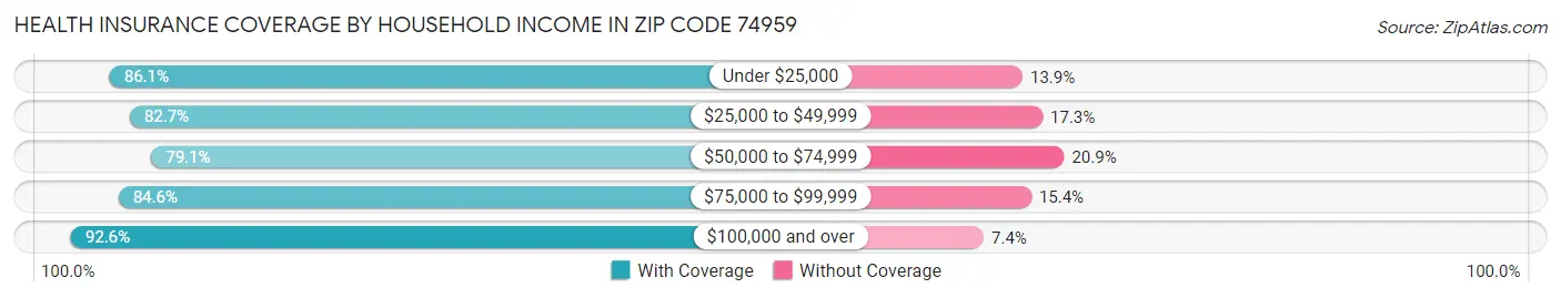 Health Insurance Coverage by Household Income in Zip Code 74959