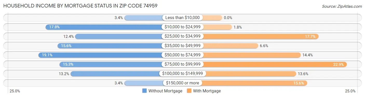 Household Income by Mortgage Status in Zip Code 74959