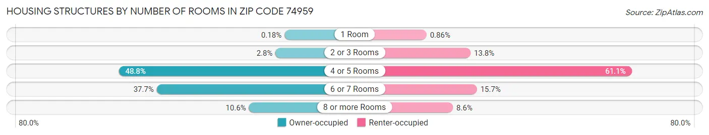 Housing Structures by Number of Rooms in Zip Code 74959