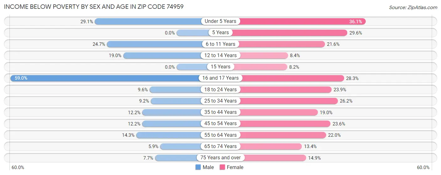 Income Below Poverty by Sex and Age in Zip Code 74959
