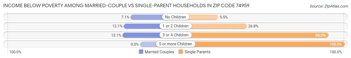 Income Below Poverty Among Married-Couple vs Single-Parent Households in Zip Code 74959