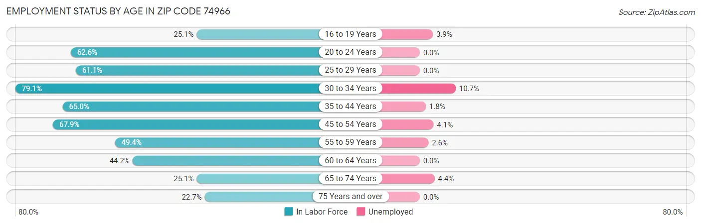 Employment Status by Age in Zip Code 74966