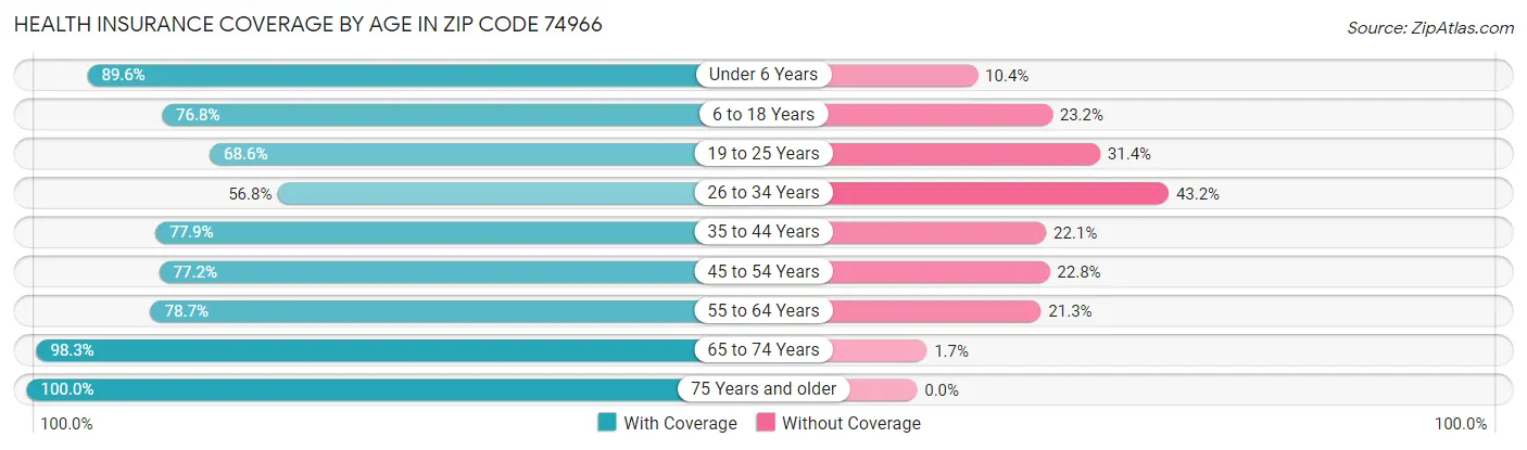 Health Insurance Coverage by Age in Zip Code 74966