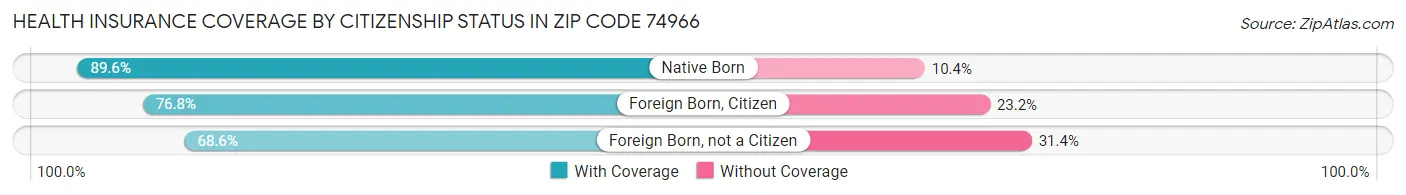 Health Insurance Coverage by Citizenship Status in Zip Code 74966