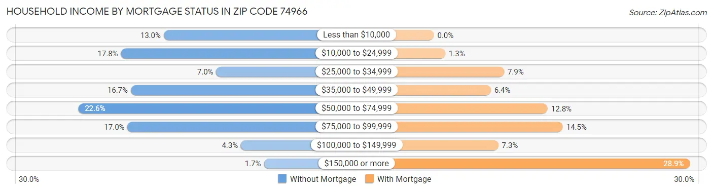 Household Income by Mortgage Status in Zip Code 74966