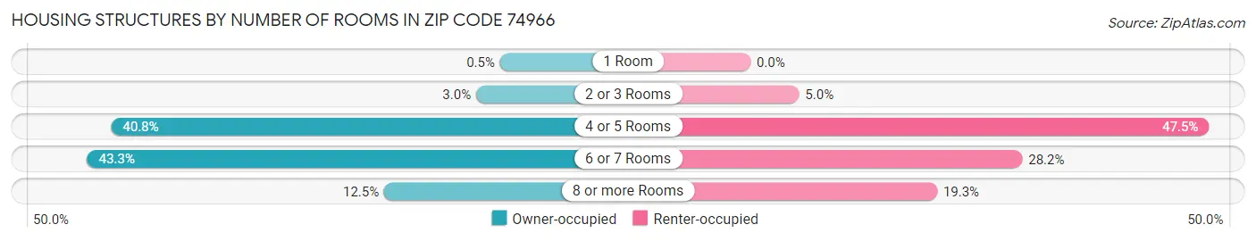 Housing Structures by Number of Rooms in Zip Code 74966