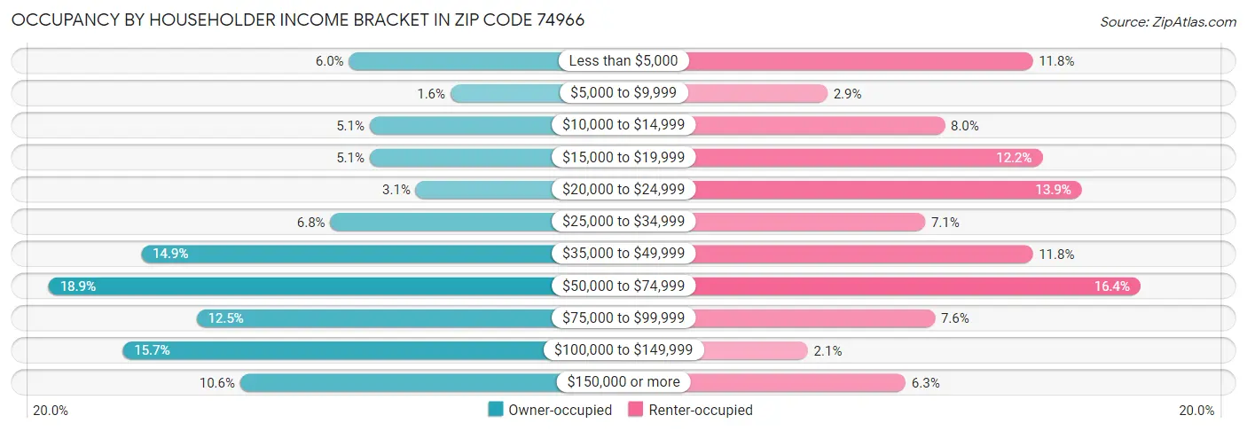 Occupancy by Householder Income Bracket in Zip Code 74966