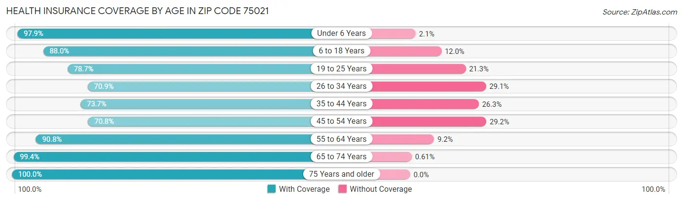 Health Insurance Coverage by Age in Zip Code 75021