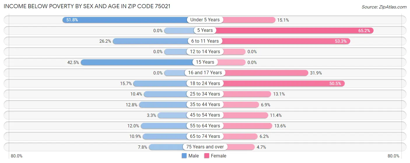 Income Below Poverty by Sex and Age in Zip Code 75021