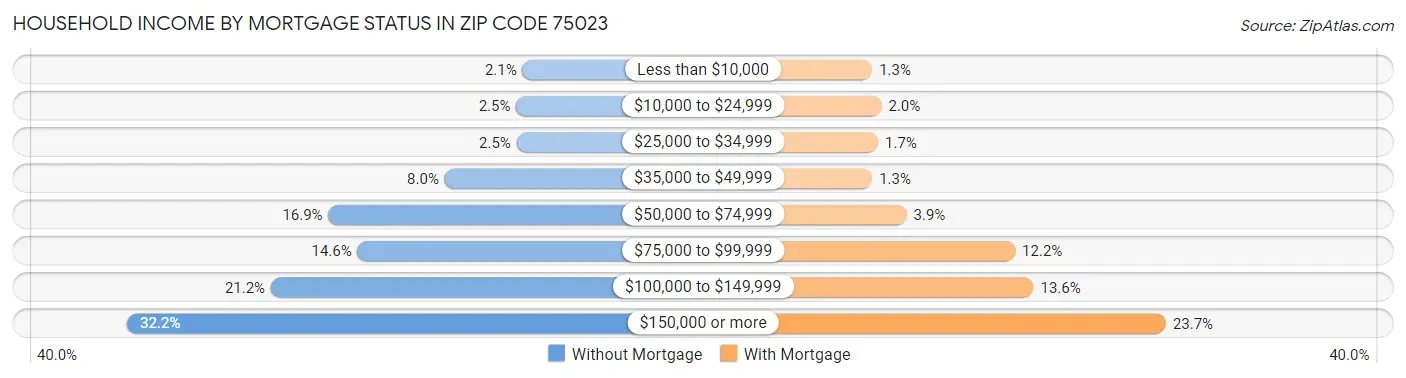 Household Income by Mortgage Status in Zip Code 75023