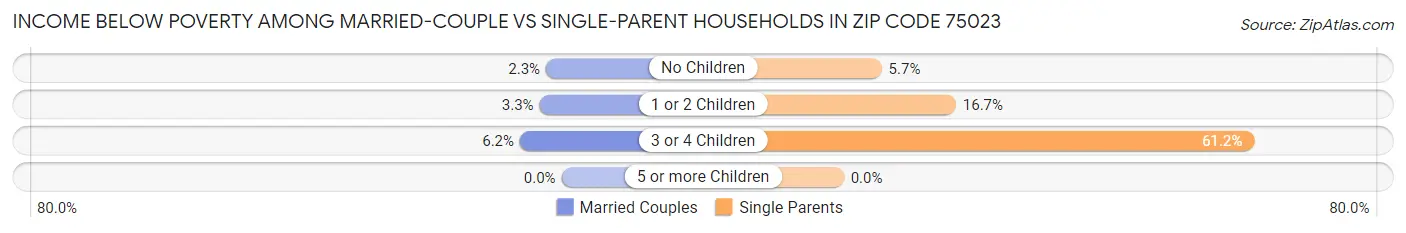 Income Below Poverty Among Married-Couple vs Single-Parent Households in Zip Code 75023