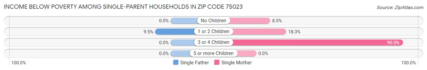 Income Below Poverty Among Single-Parent Households in Zip Code 75023