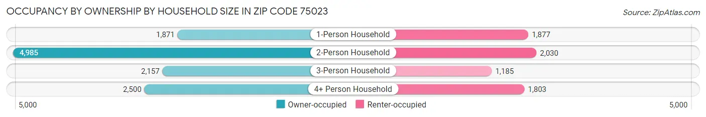 Occupancy by Ownership by Household Size in Zip Code 75023