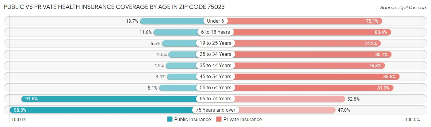 Public vs Private Health Insurance Coverage by Age in Zip Code 75023