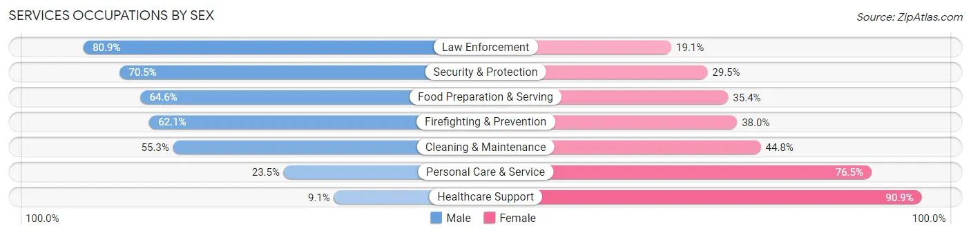 Services Occupations by Sex in Zip Code 75023