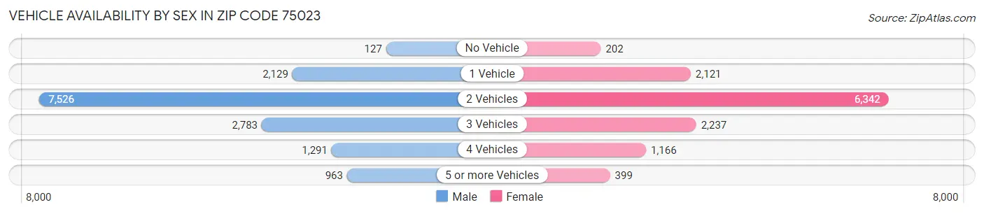Vehicle Availability by Sex in Zip Code 75023