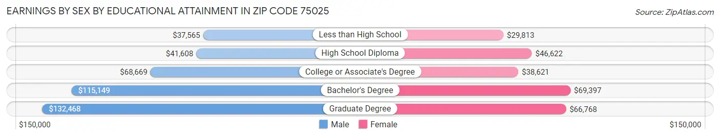 Earnings by Sex by Educational Attainment in Zip Code 75025