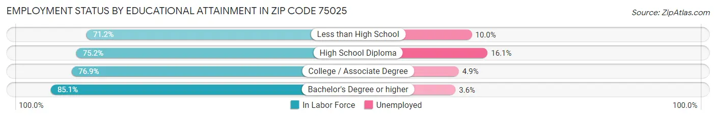 Employment Status by Educational Attainment in Zip Code 75025