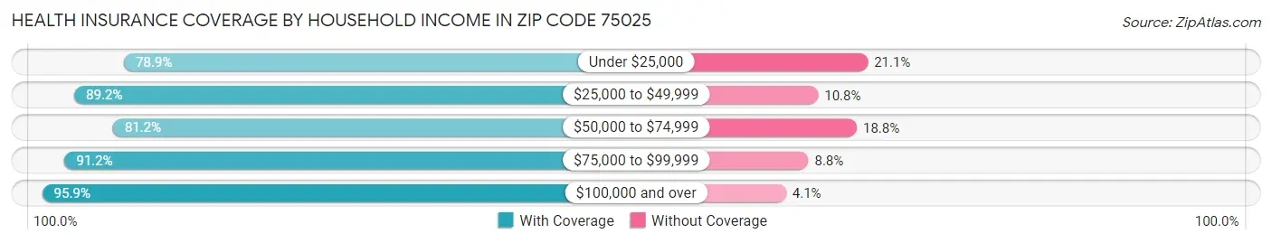 Health Insurance Coverage by Household Income in Zip Code 75025