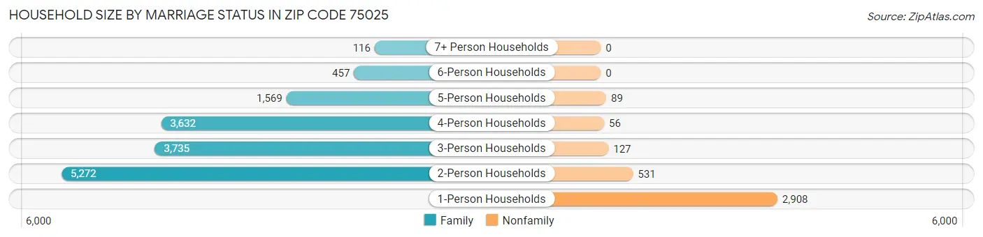 Household Size by Marriage Status in Zip Code 75025