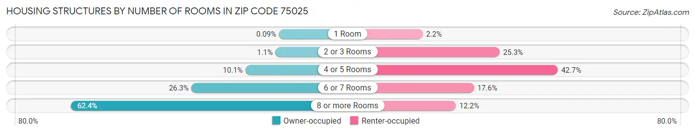 Housing Structures by Number of Rooms in Zip Code 75025