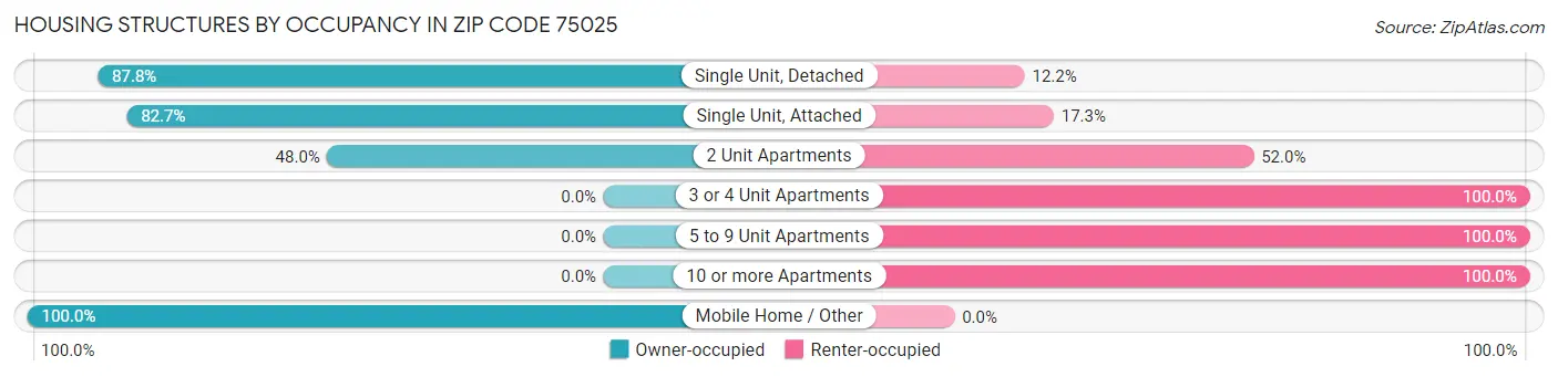 Housing Structures by Occupancy in Zip Code 75025