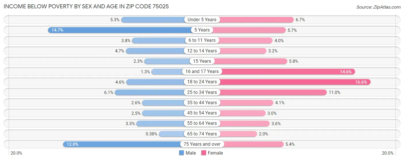 Income Below Poverty by Sex and Age in Zip Code 75025