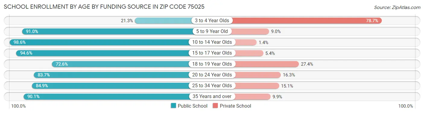 School Enrollment by Age by Funding Source in Zip Code 75025