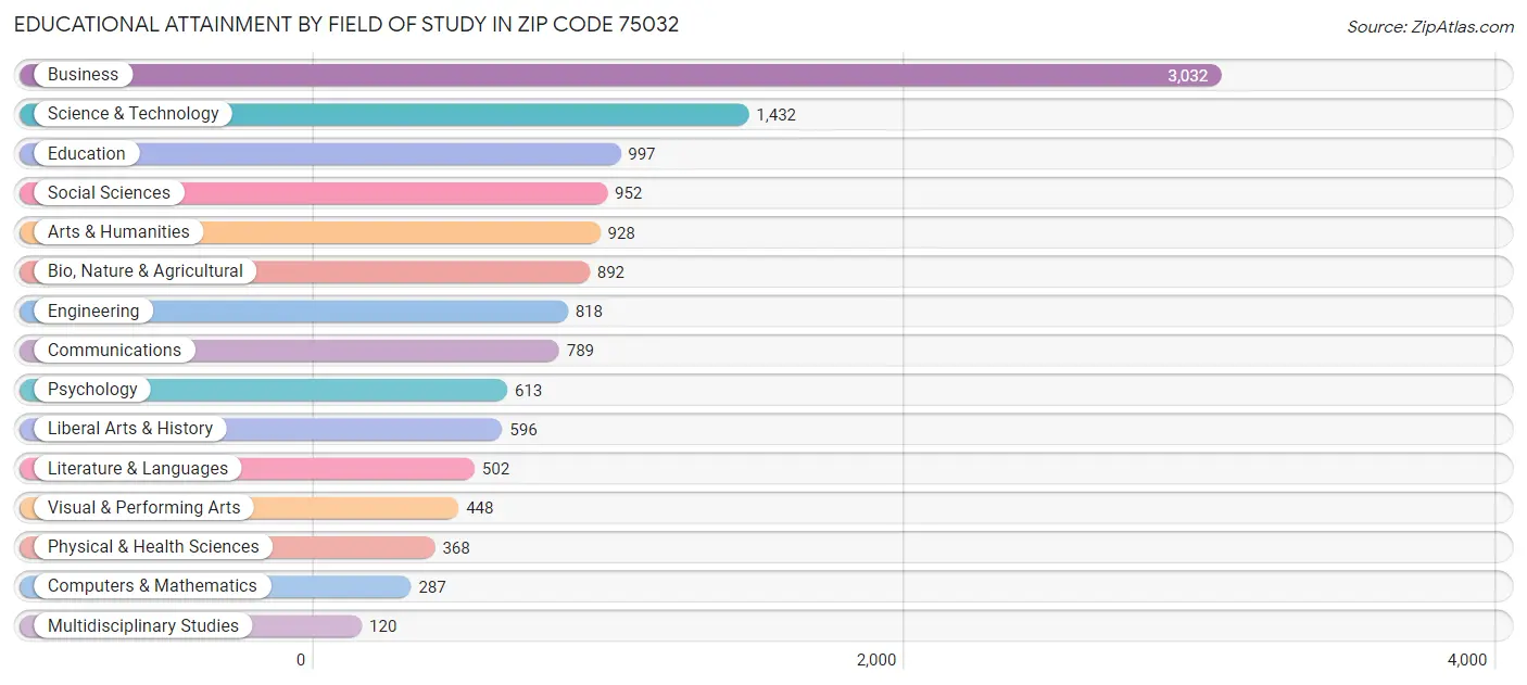 Educational Attainment by Field of Study in Zip Code 75032