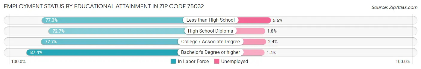 Employment Status by Educational Attainment in Zip Code 75032