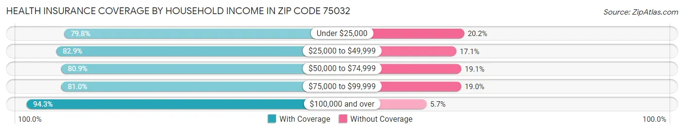 Health Insurance Coverage by Household Income in Zip Code 75032