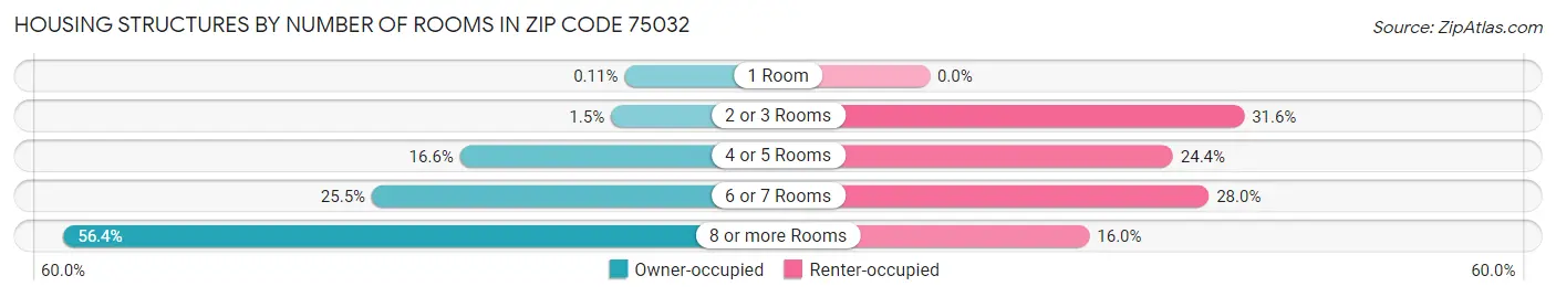 Housing Structures by Number of Rooms in Zip Code 75032
