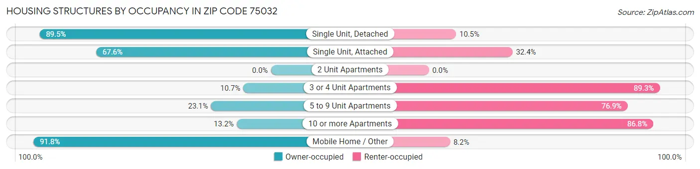 Housing Structures by Occupancy in Zip Code 75032