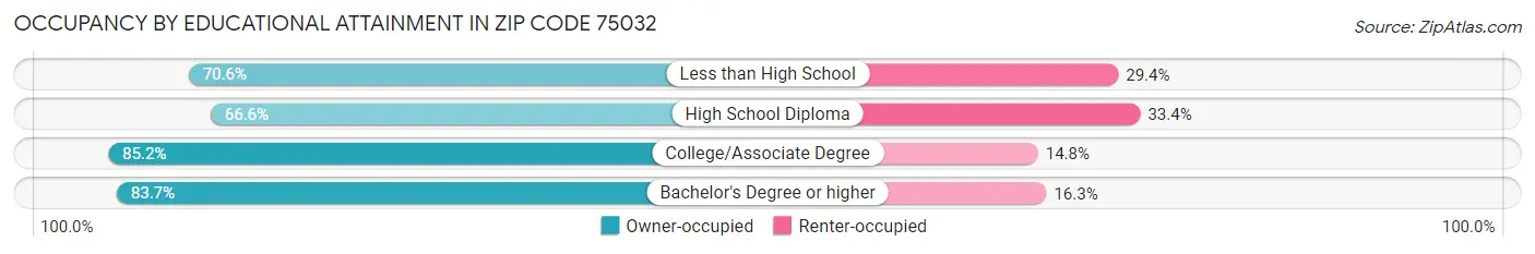 Occupancy by Educational Attainment in Zip Code 75032