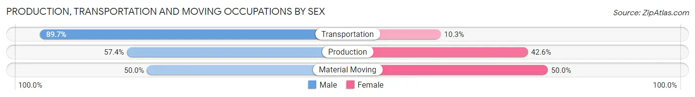 Production, Transportation and Moving Occupations by Sex in Zip Code 75032
