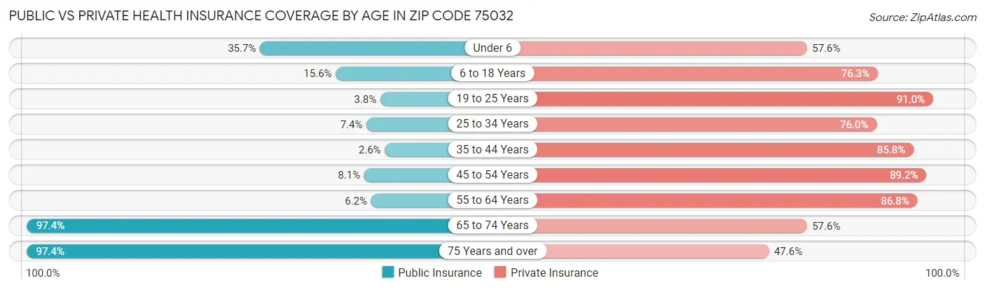 Public vs Private Health Insurance Coverage by Age in Zip Code 75032
